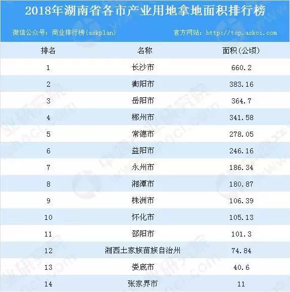 2018年湖南省长沙、常德、衡阳、株洲各市产业用地拿地面积排行榜